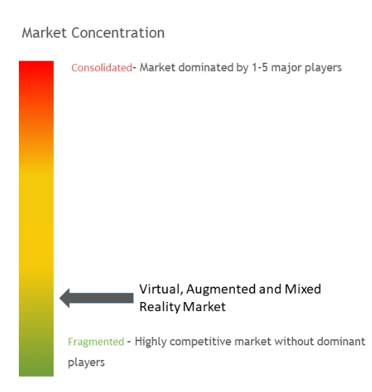 Virtual, Augmented And Mixed Reality Market Concentration